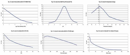 Water Quality Index Q Value Charts