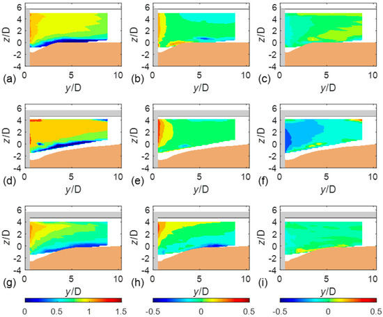 Water Free Full Text Characteristics Of Flow Structure Around Cylindrical Bridge Piers In Pressure Flow Conditions Html