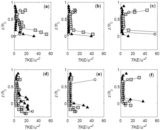 Water Free Full Text Characteristics Of Flow Structure Around Cylindrical Bridge Piers In Pressure Flow Conditions Html