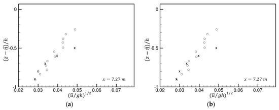 Water | Free Full-Text | A Modified k – ε Turbulence Model for a Wave ...