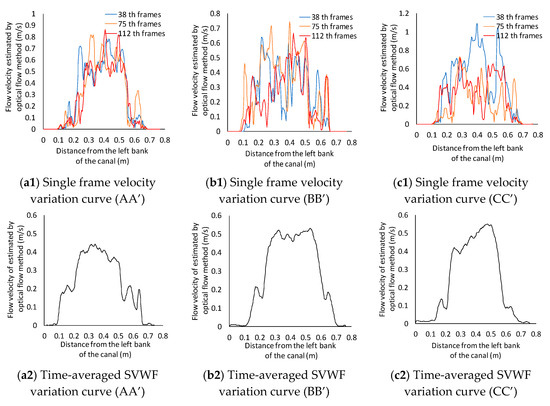 Measuring Surface Velocity of Water Flow by Dense Optical Flow Method