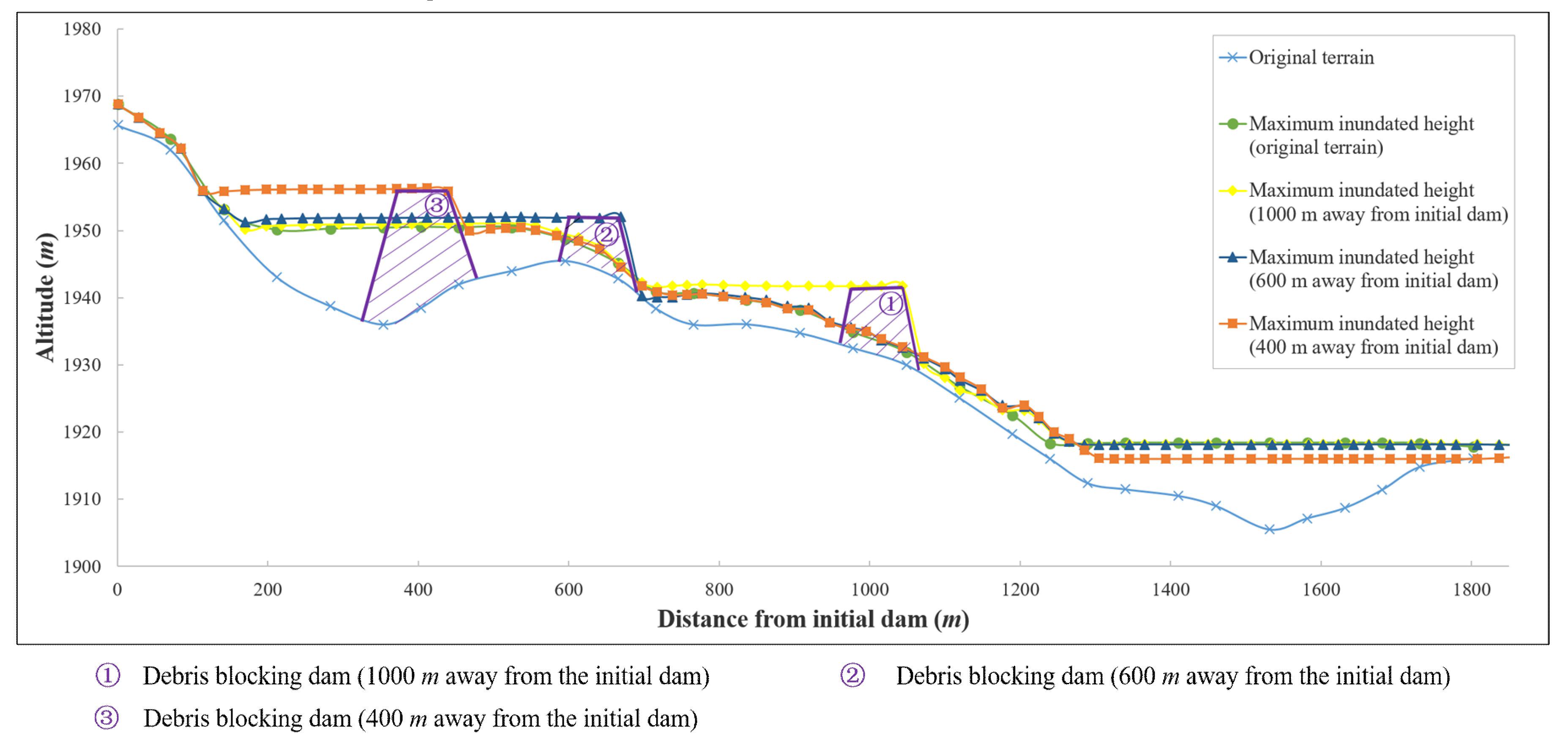 Water | Free Full-Text | Pattern of Flow from Dam Failure and the Buffering Effect of Debris Blocking Dams | HTML