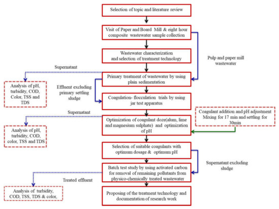 Water Free Full Text Treatment Of Pulp And Paper Industrial Effluent Using Physicochemical Process For Recycling Html