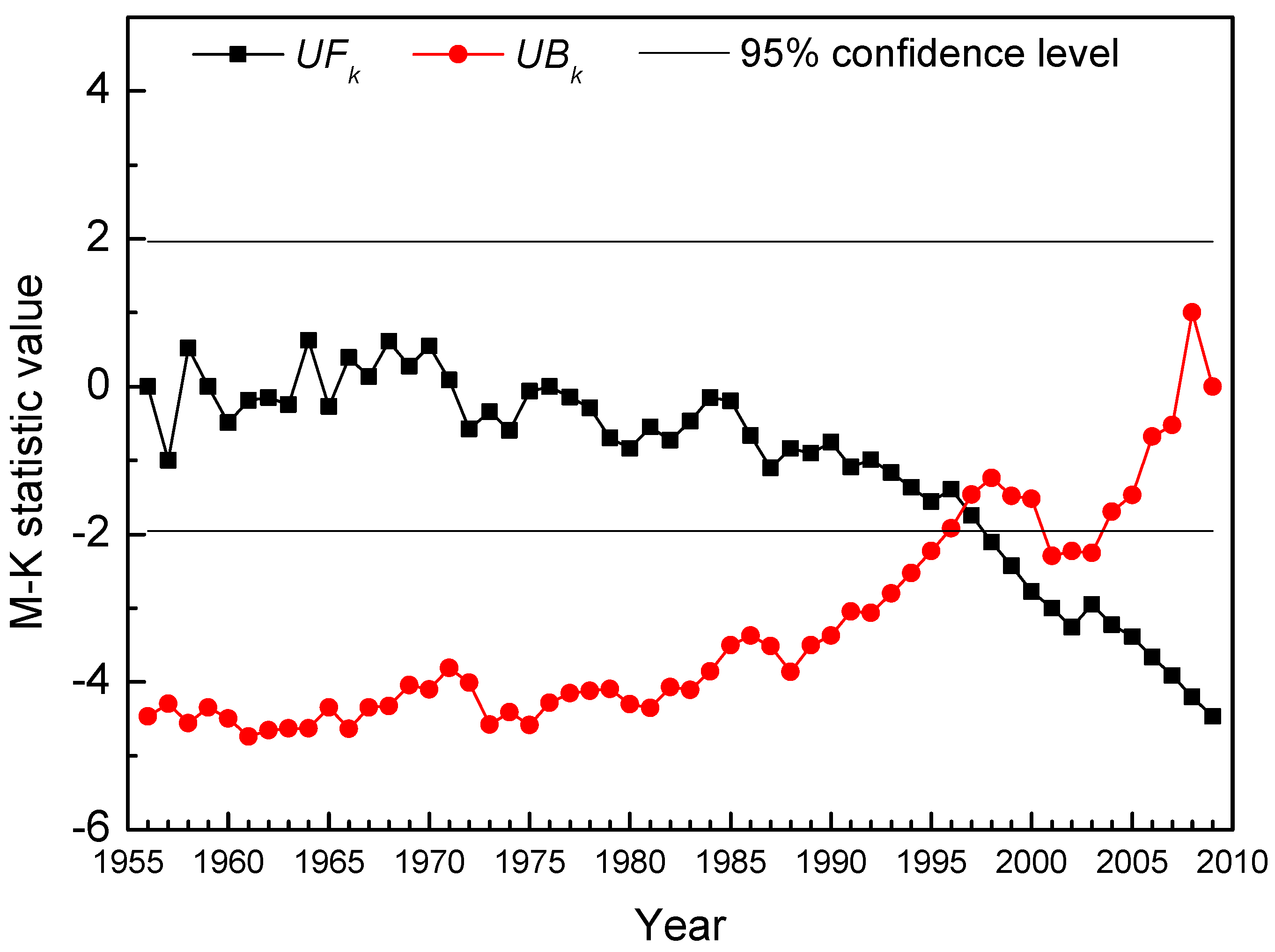 Water Free Full Text New Methods For The Assessment Of Flow Regime Alteration Under Climate Change And Human Disturbance Html
