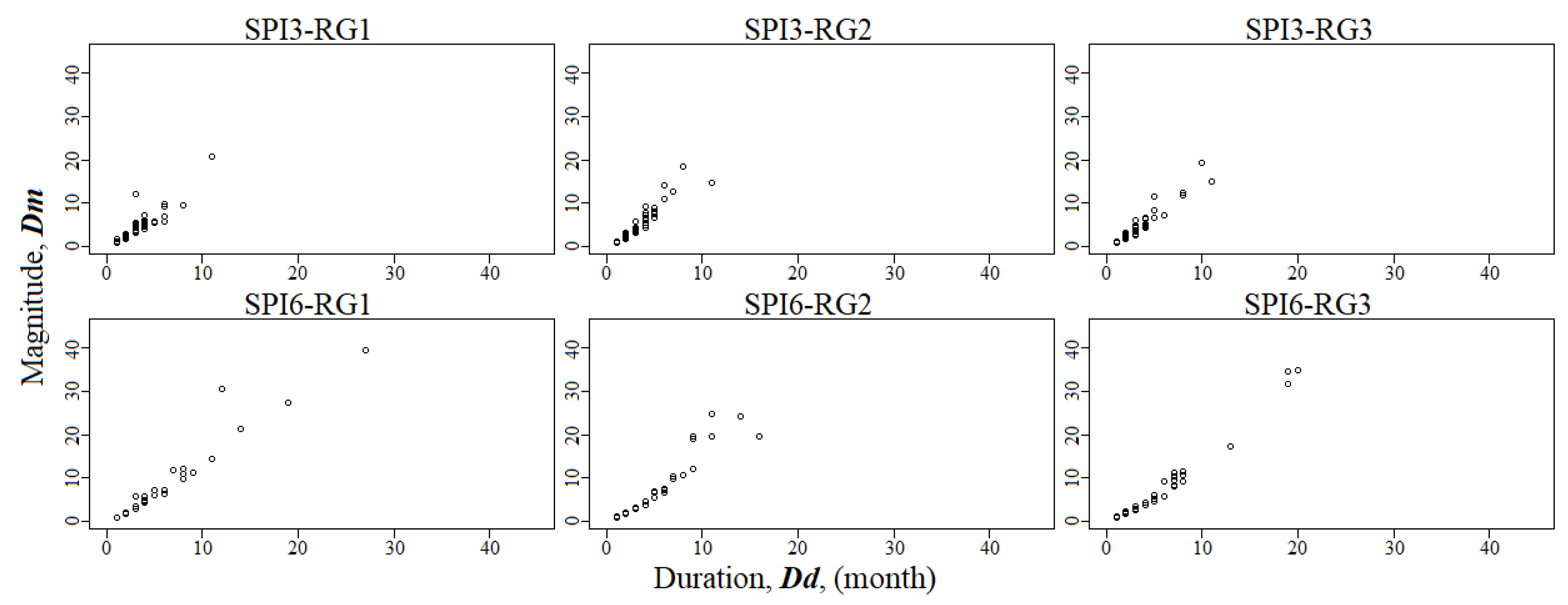 Water Free Full Text Jointly Modeling Drought Characteristics With Smoothed Regionalized Spi Series For A Small Island Html