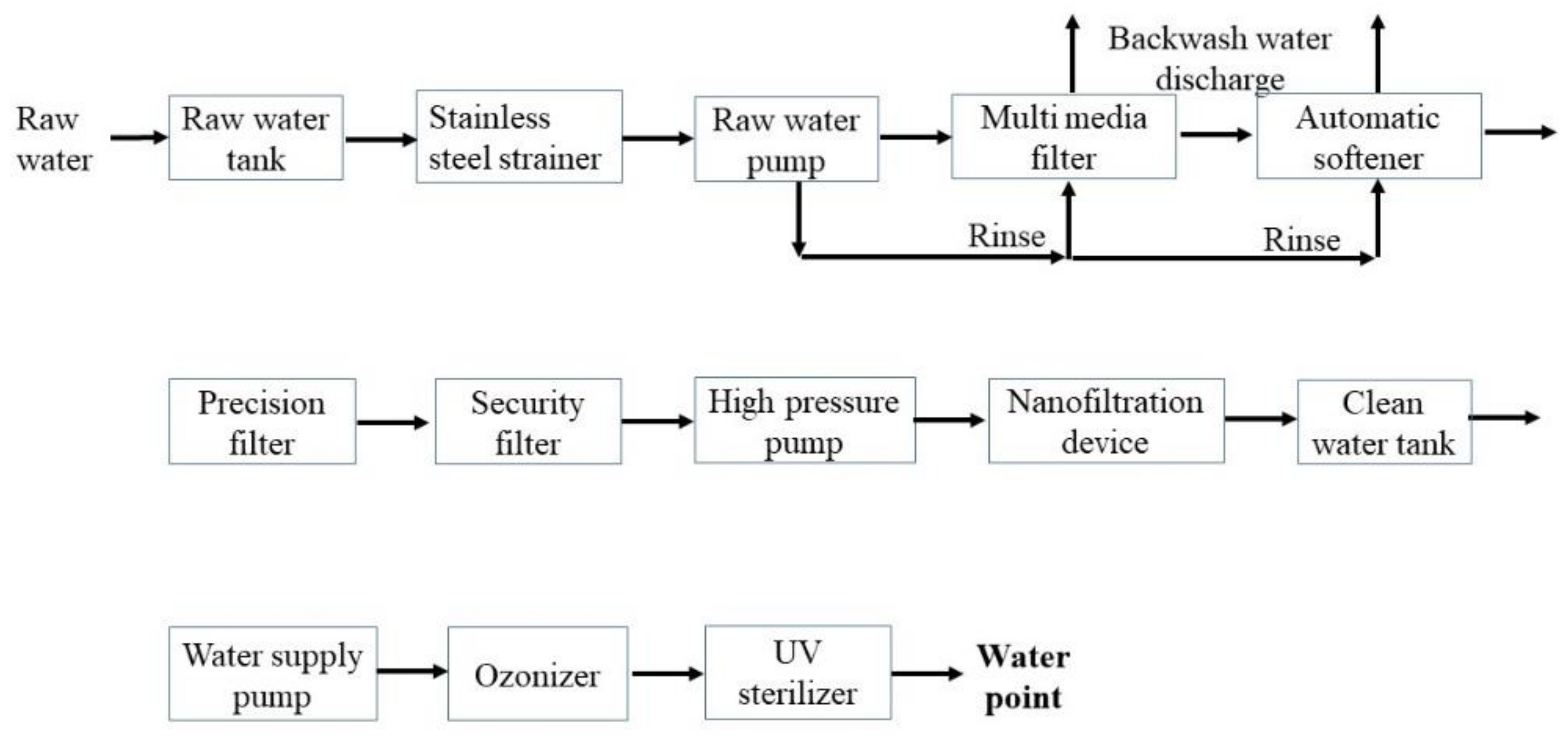 Water Free FullText DrinkingWater Supply for CKDu Affected Areas