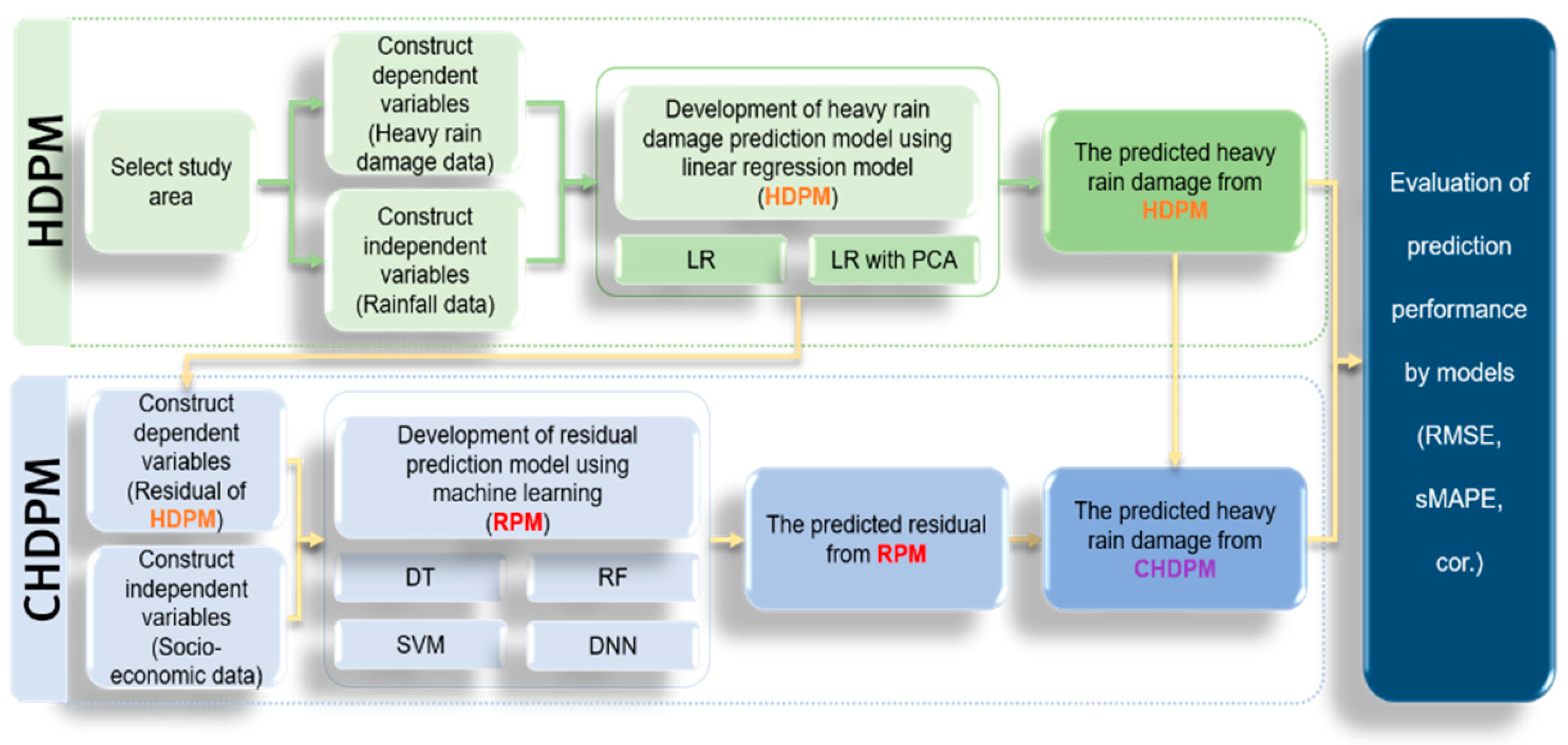 Water | Free Full-Text | Development of Combined Heavy Rain Damage ...