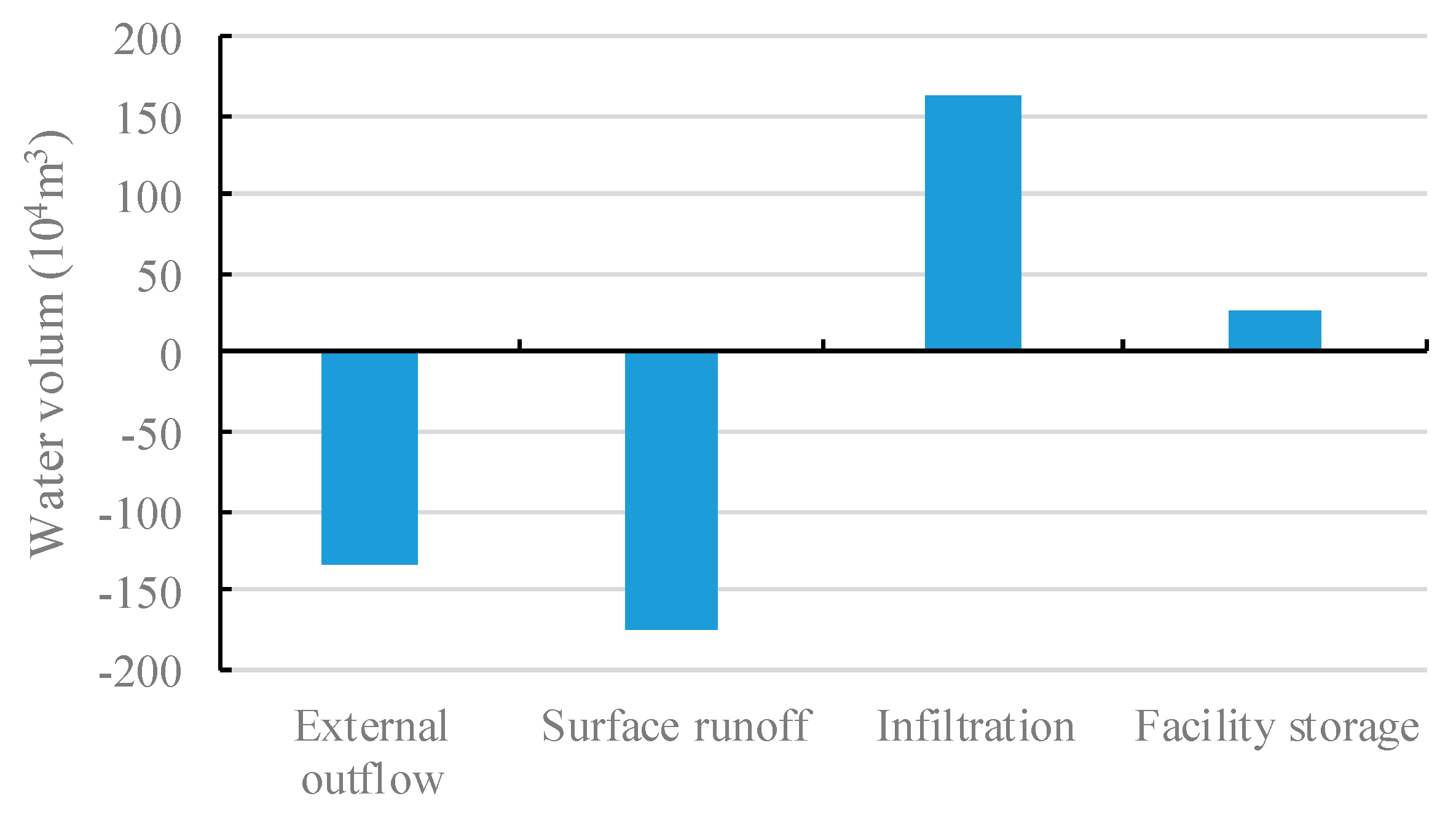 Water Free Full Text Choosing The Lid For Urban Storm Management In The South Of Taiyuan Basin By Comparing The Storm Water Reduction Efficiency Html