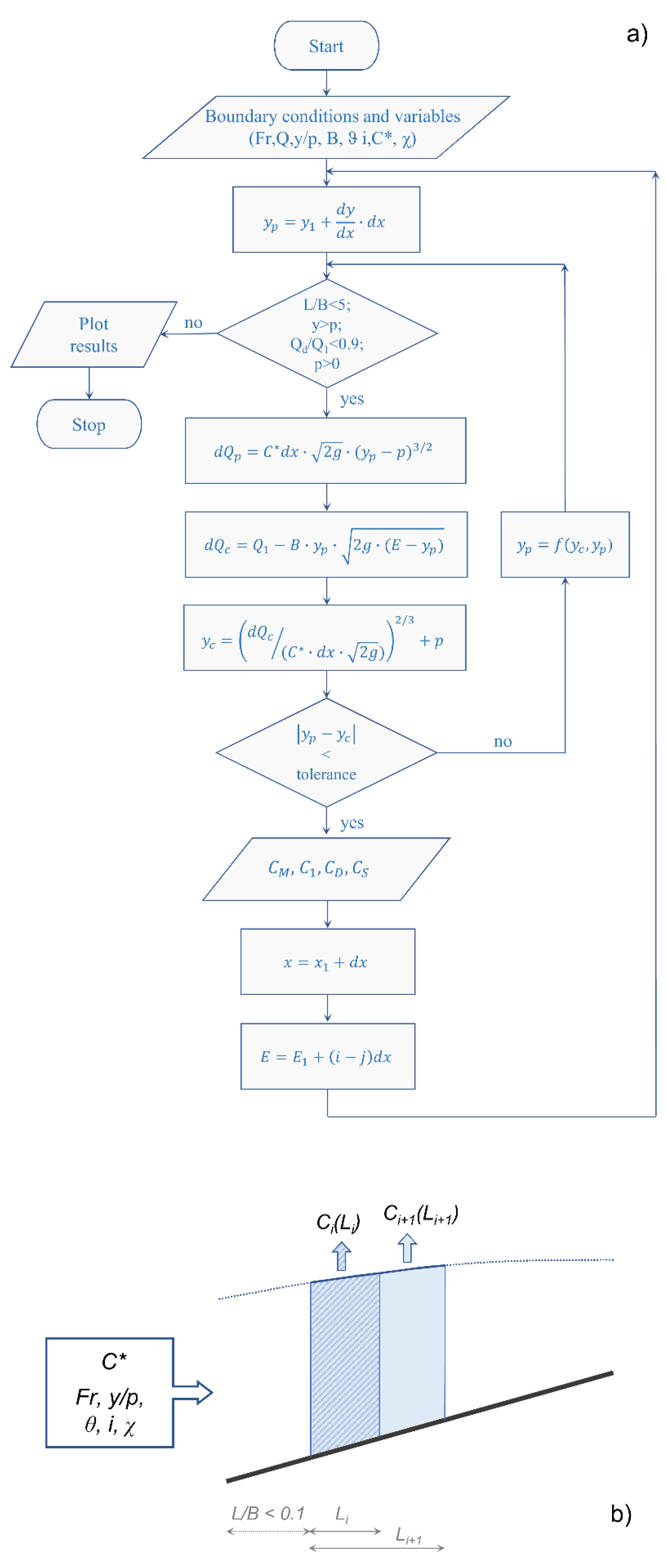 Water Free Full Text Are We Correctly Using Discharge Coefficients For Side Weirs Insights From A Numerical Investigation Html