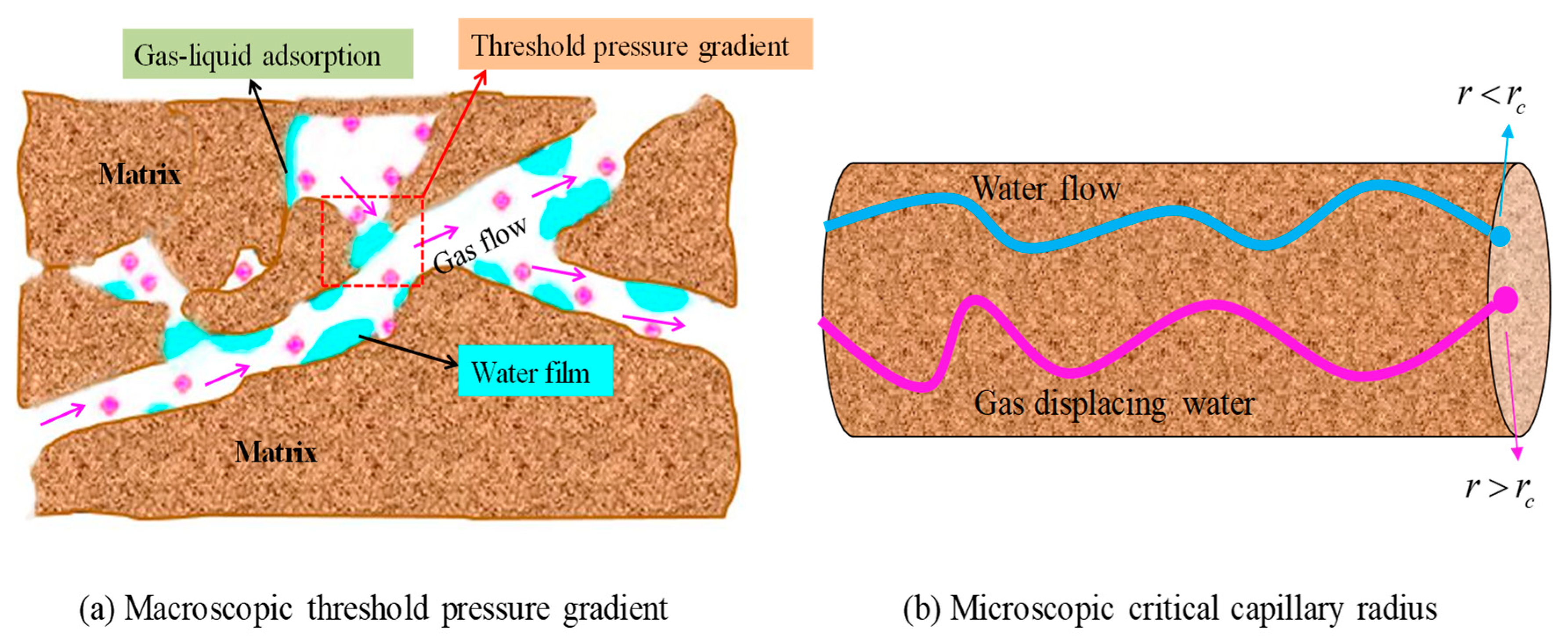 Water Free FullText An Improved Relative Permeability Model for