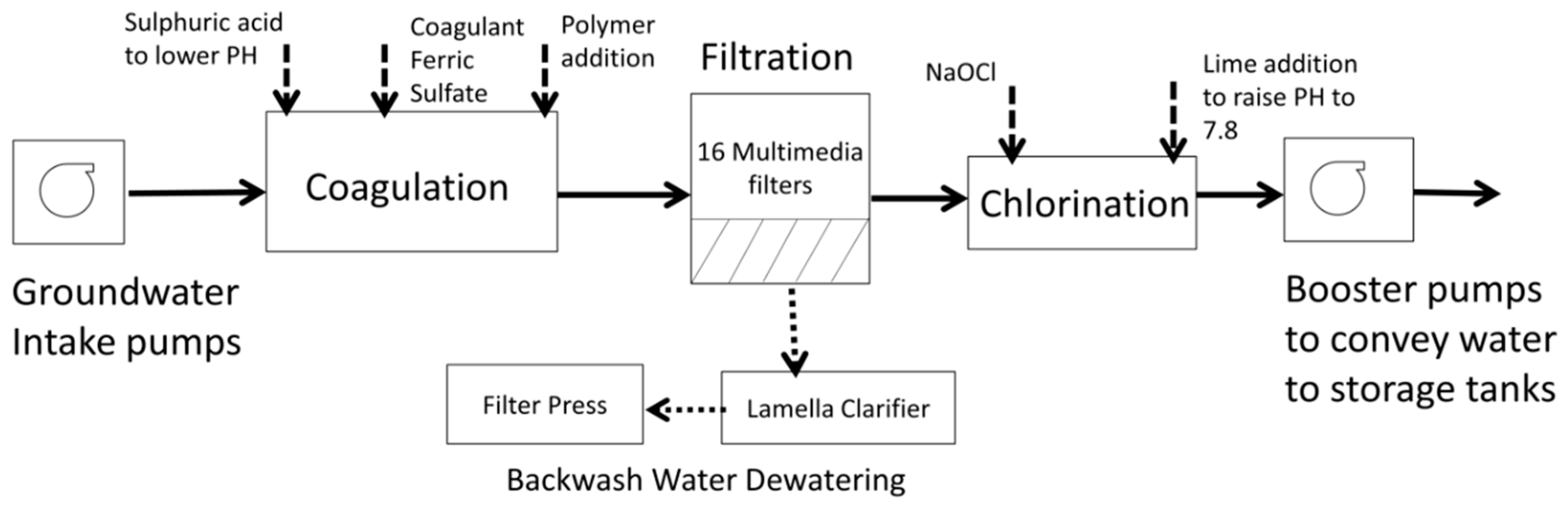 Water Purification methods and its Importance explained