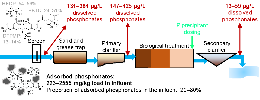 phosphonates in washing powder