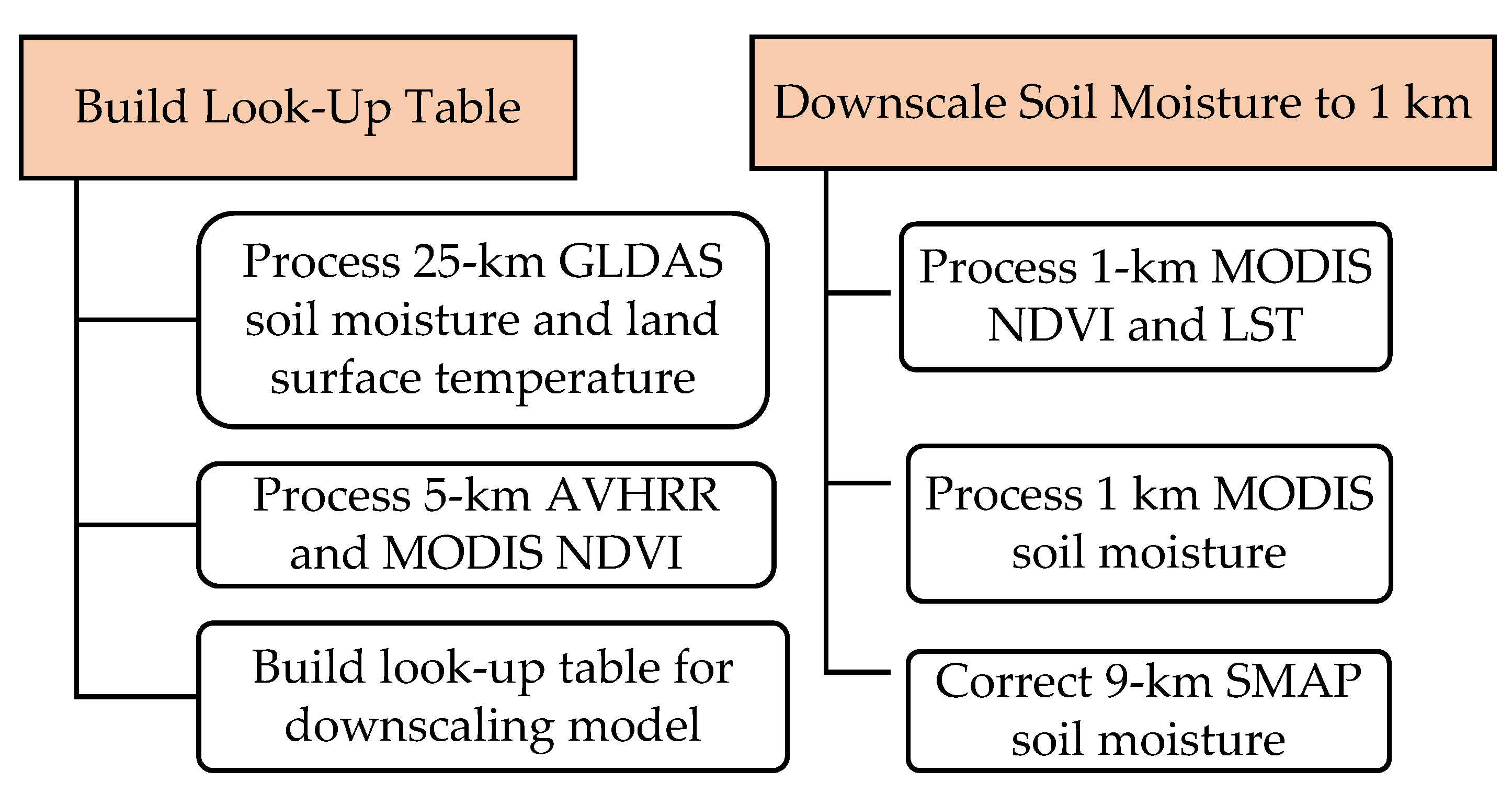 Water Free Full Text Downscaling Of Smap Soil Moisture In The