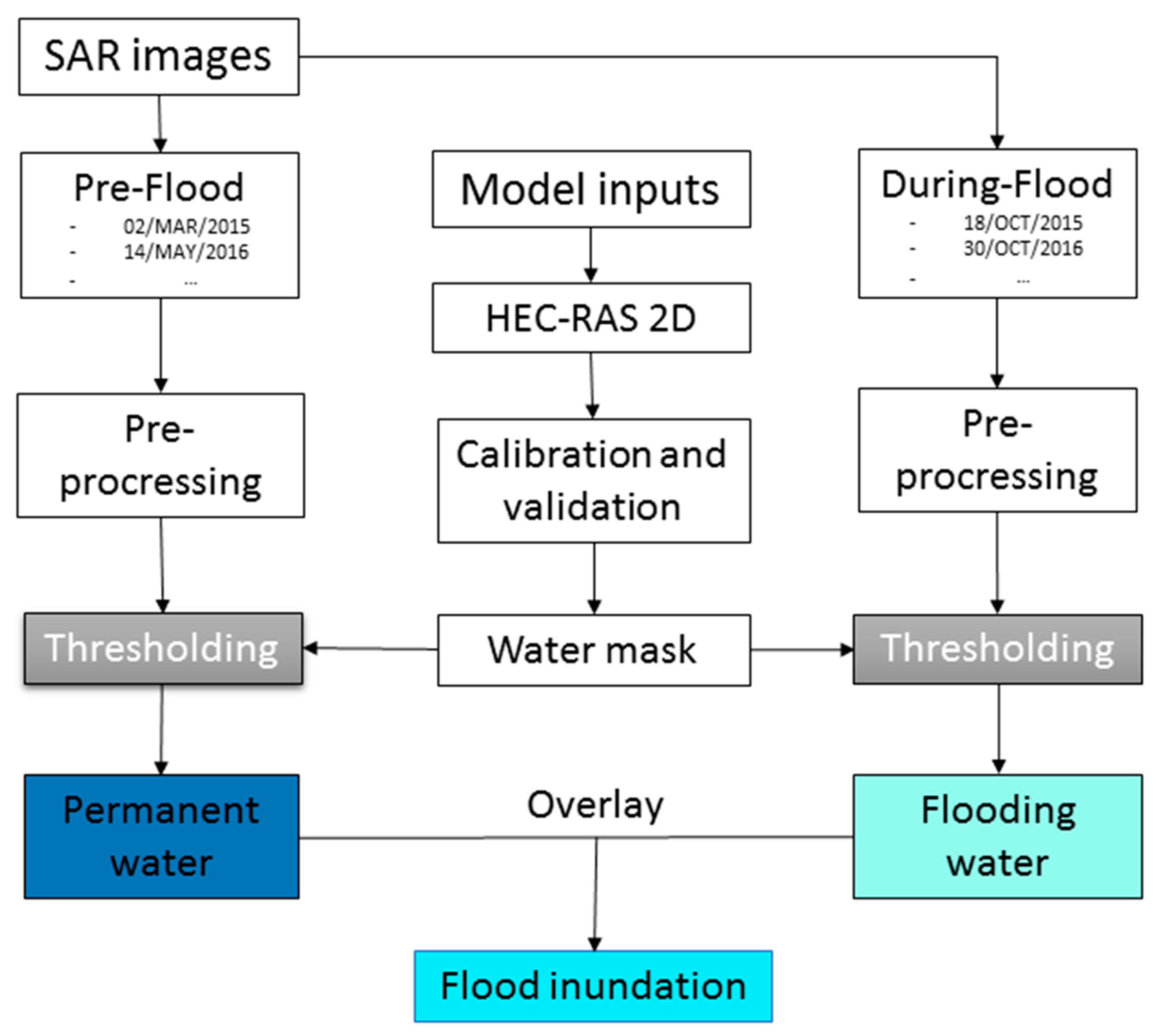 Water Free FullText Hydrological/Hydraulic ModelingBased Thresholding of Multi SAR Remote