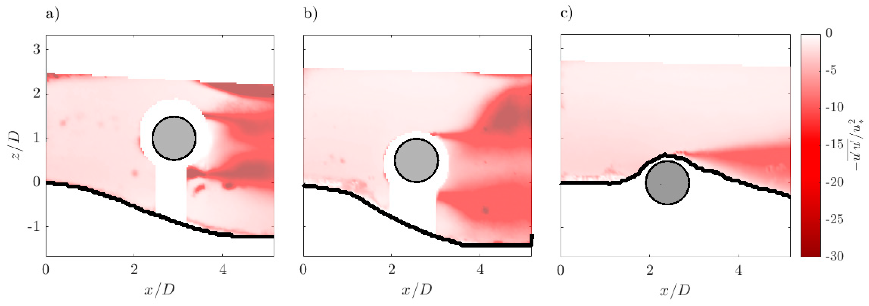 Water Free Full Text Turbulent Flow Field Around Horizontal Cylinders With Scour Hole Html