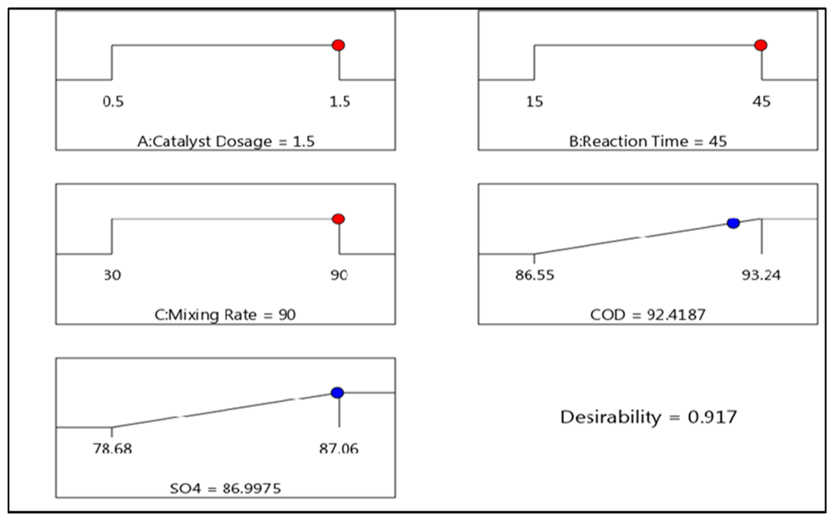 Water Free Full Text Removal Of Cod And So42 From Oil Refinery Wastewater Using A Photo Catalytic System Comparing Tio2 And Zeolite Efficiencies Html