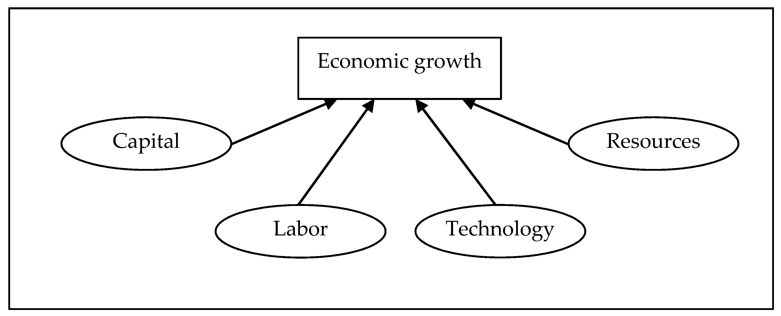 Benefits of economic growth презентация