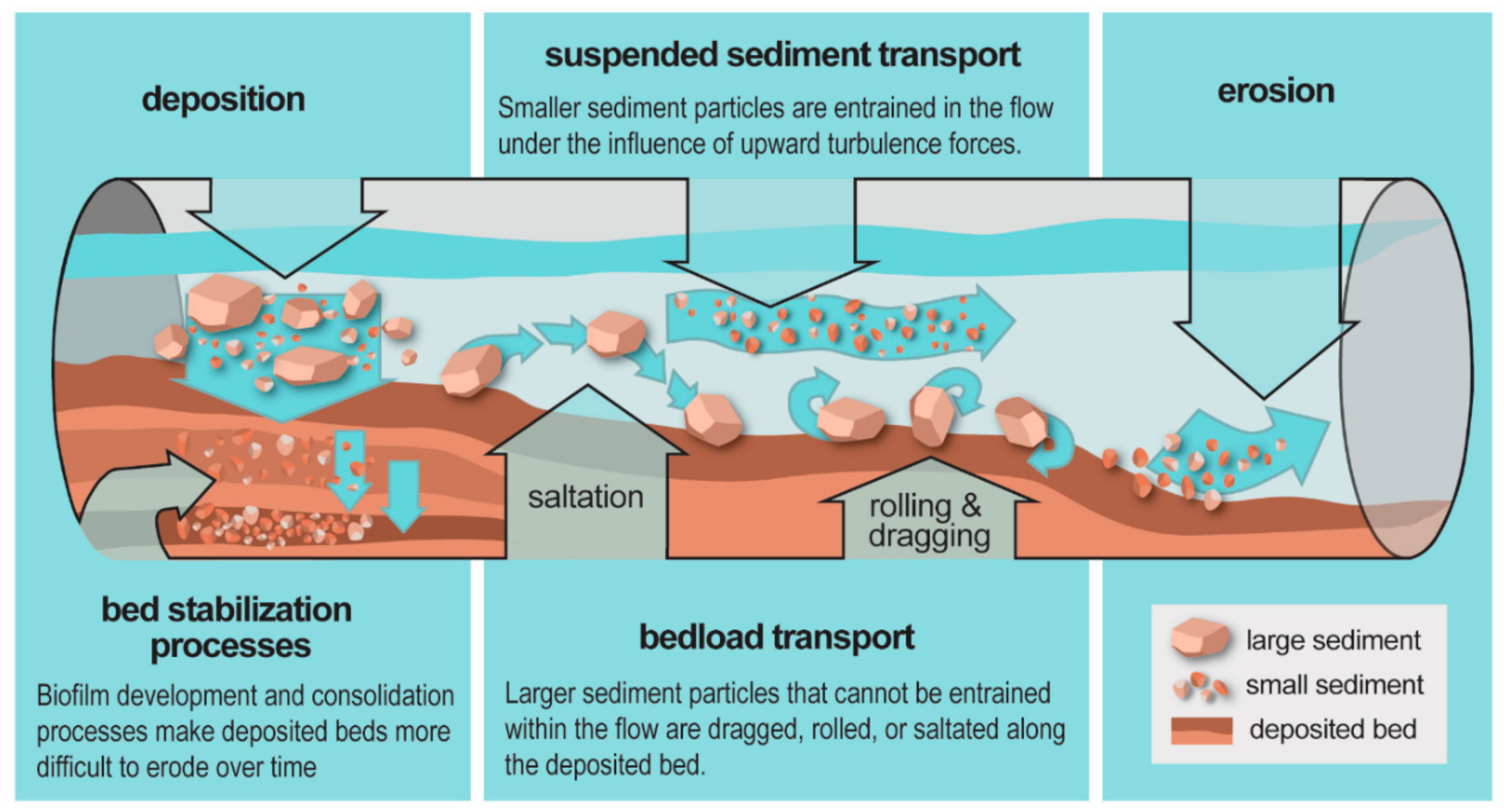 Deposition Of Sediments Diagram