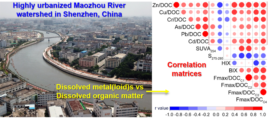 Water Free Full Text Dissolved Metal Loid Concentrations And Their Relations With Chromophoric And Fluorescent Dissolved Organic Matter In An Urban River In Shenzhen South China