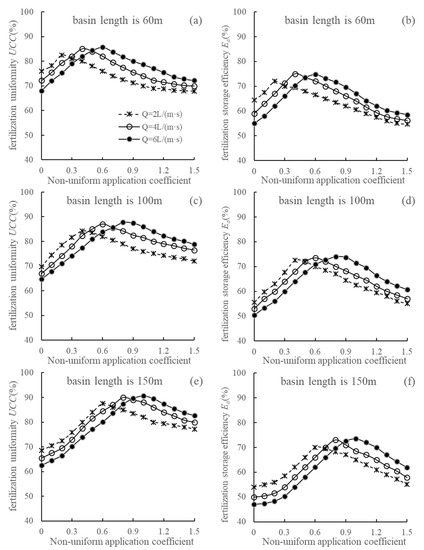 A Non-Uniform Broadcast Fertilization Method and Its Performance