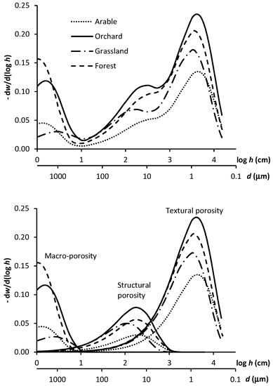 The Impact of Land-Use on the Hierarchical Pore Size Distribution and ...