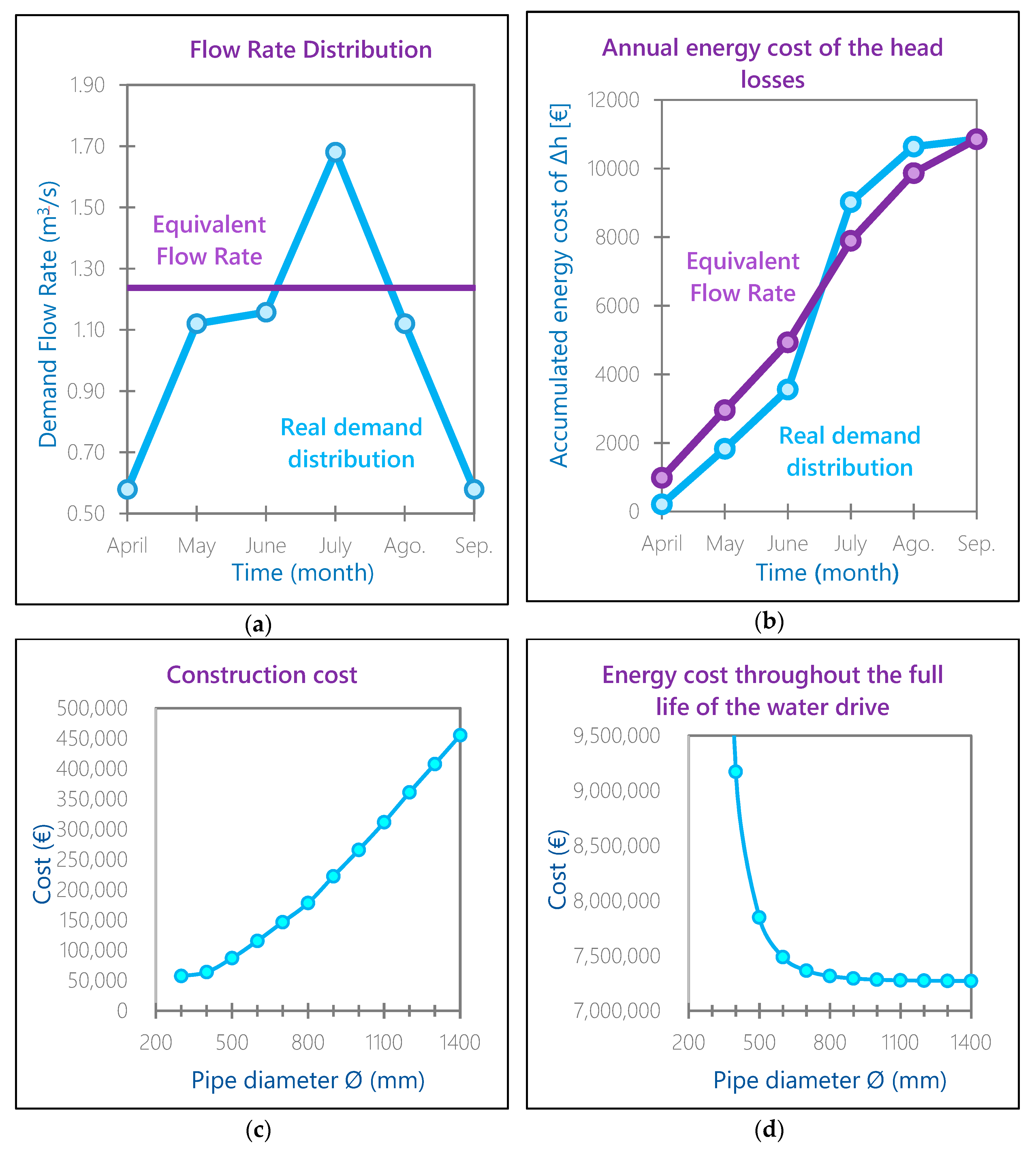 Water Free Full Text Optimization Of The Design Of Water Distribution Systems For Variable Pumping Flow Rates Html