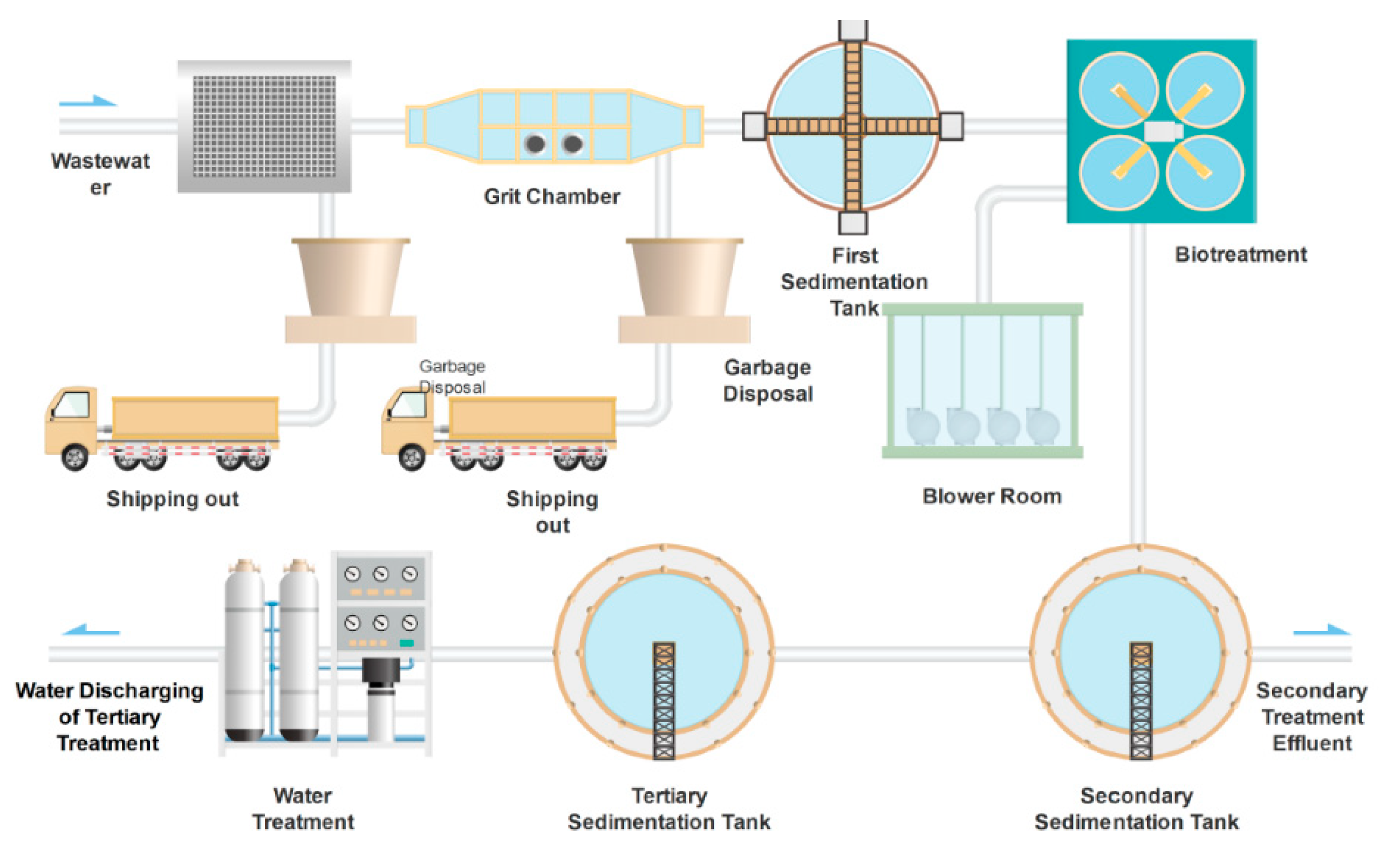 Sewage Water Treatment Process Flow Diagram Sewage Treatment