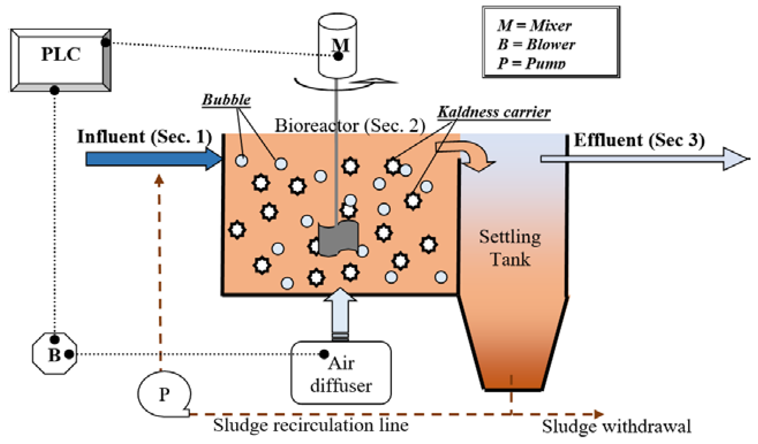 Water Free FullText Intermittent Aeration in a Hybrid Moving Bed Biofilm Reactor for Carbon