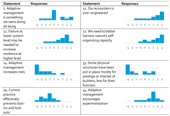 Water Free Full Text Understanding Complexity In Freshwater Management Practitioners Perspectives In The Netherlands Html