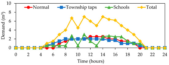 Managing Water Quality in Intermittent Supply Systems: The Case of 