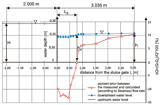 Water Free Full Text Flow Measurements Using A Sluice Gate Analysis Of Applicability Html