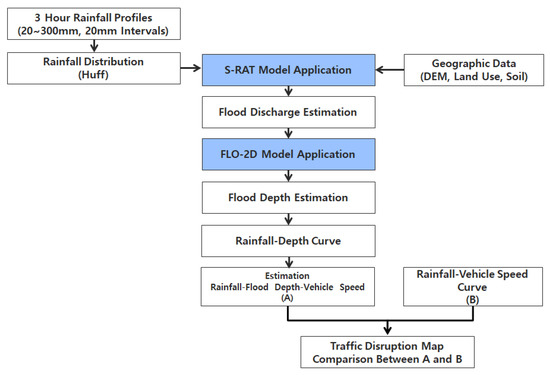 Impact Assessment of Urban Flood on Traffic Disruption using Rainfall ...