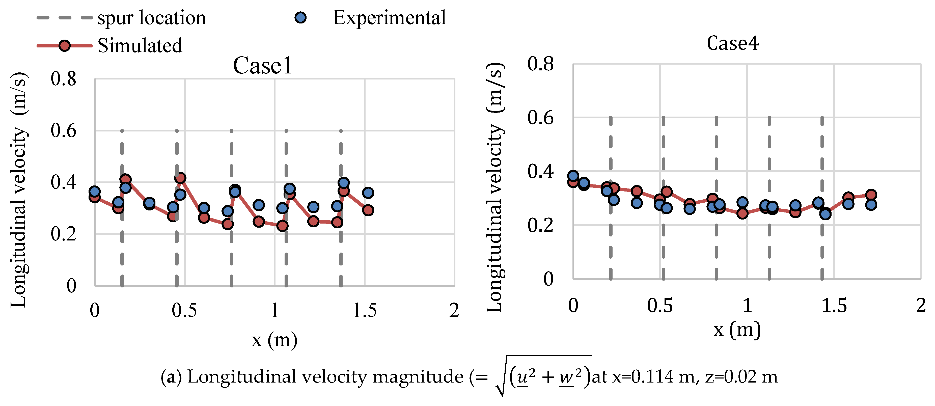 Water Free Full Text Three Dimensional Flow Characteristics In Slit Type Permeable Spur Dike Fields Efficacy In Riverbank Protection Html