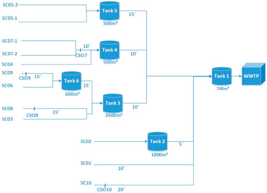 An MPC-Enabled SWMM Implementation of the Astlingen RTC Benchmarking ...