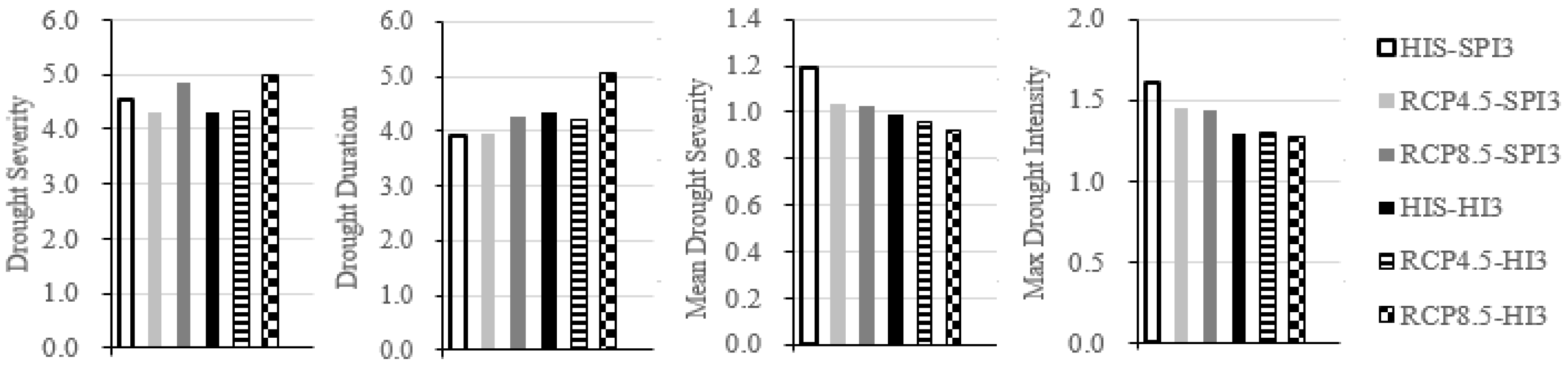 Water Free Full Text Drought Trends And The Extreme Drought Frequency And Characteristics Under Climate Change Based On Spi And Hi In The Upper And Middle Reaches Of The Huai River