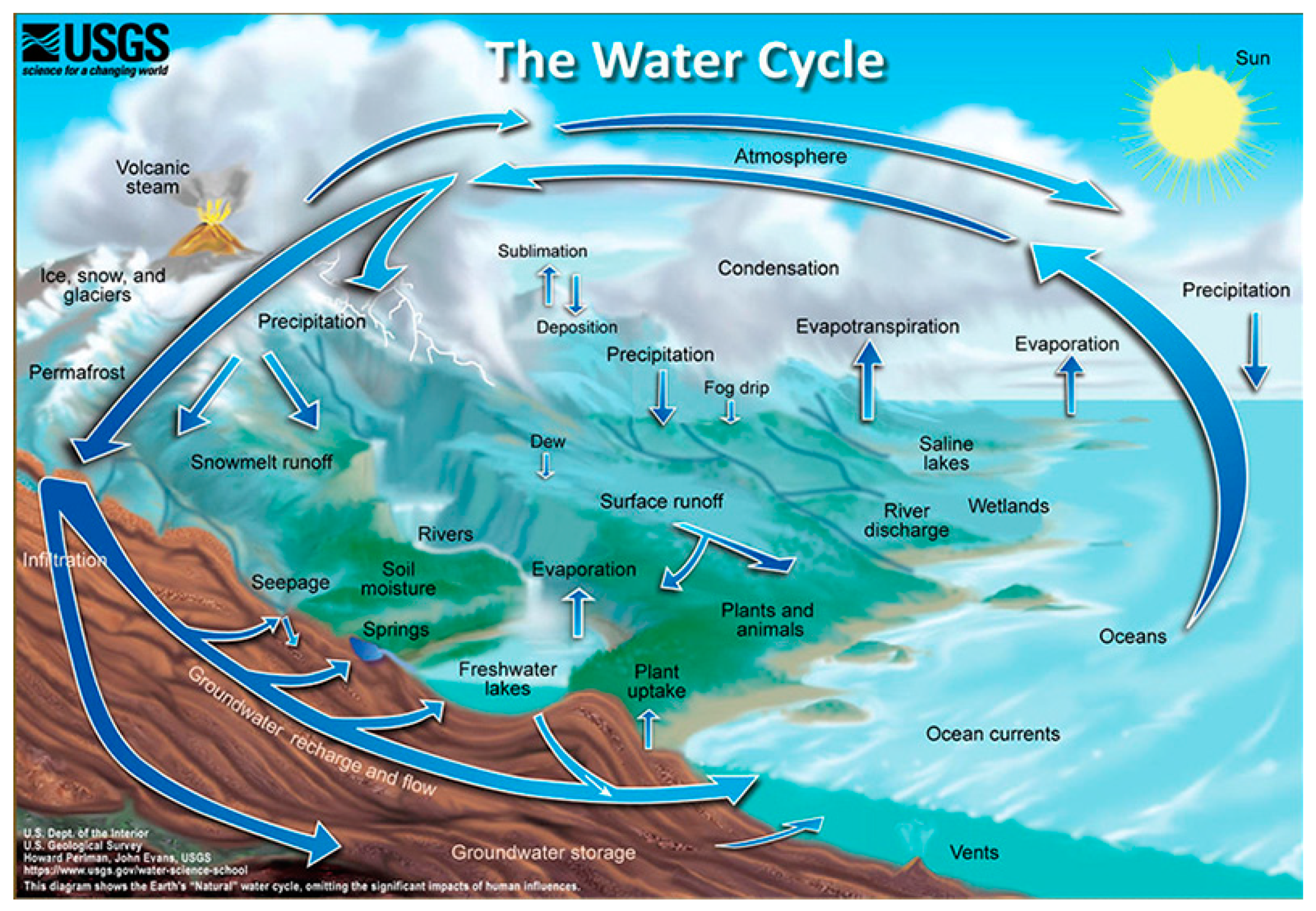 Hydrology Education: The Water Cycle