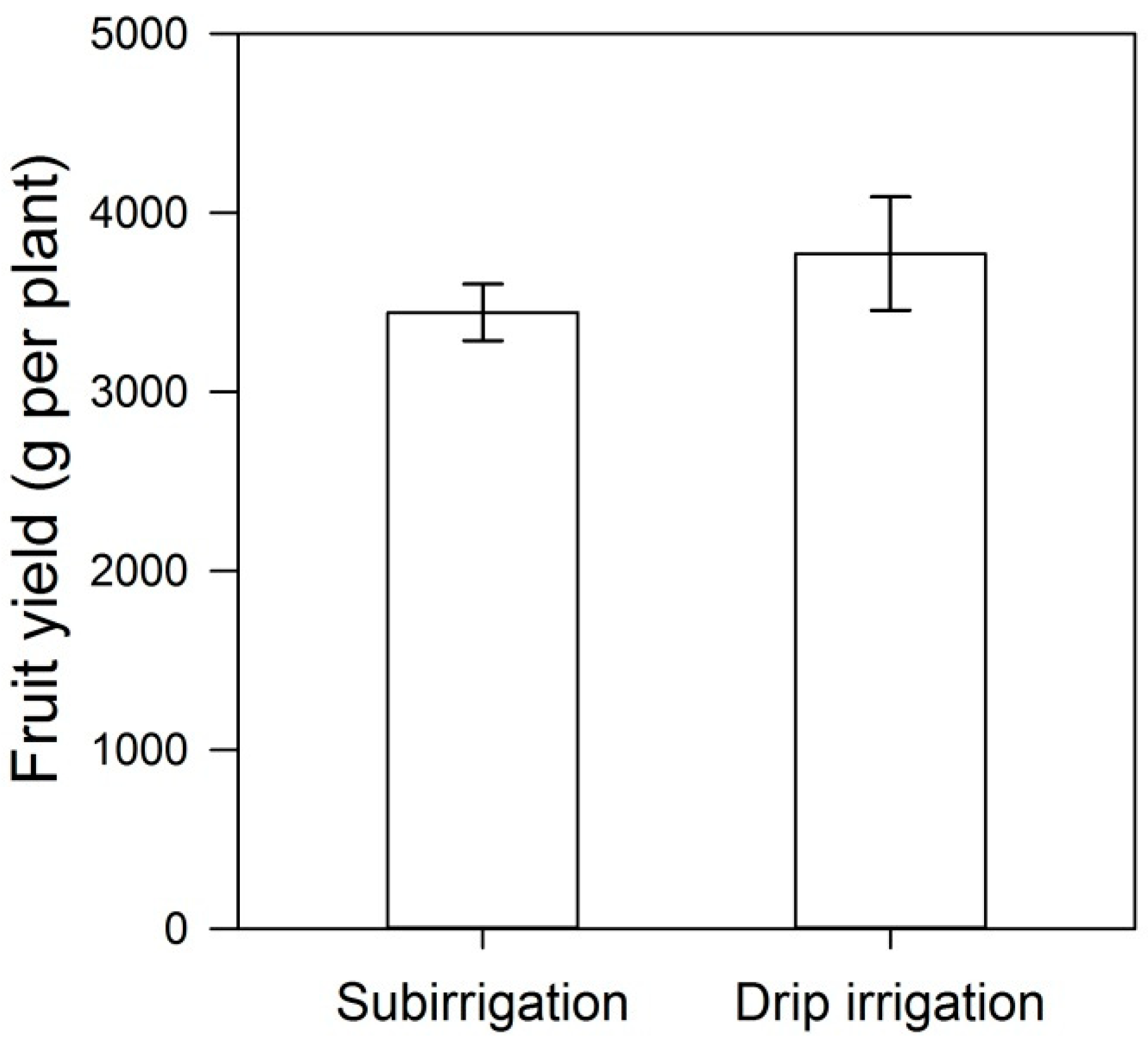 Water Free Full Text Water And Fertilizer Use Efficiency In Subirrigated Containerized Tomato Html