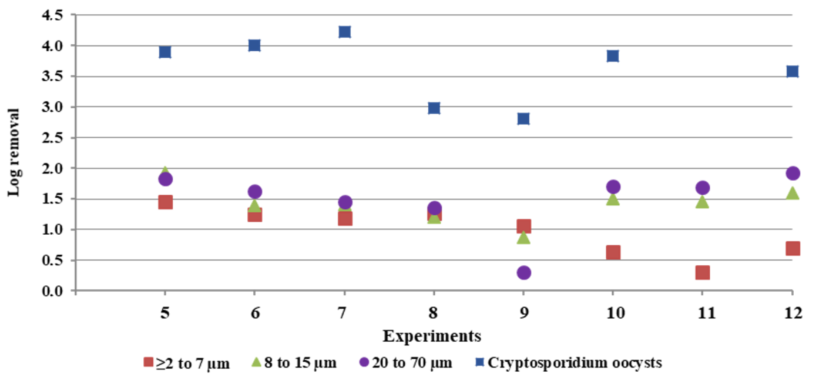 Water Free FullText Cryptosporidium Oocysts Removal by Upflow