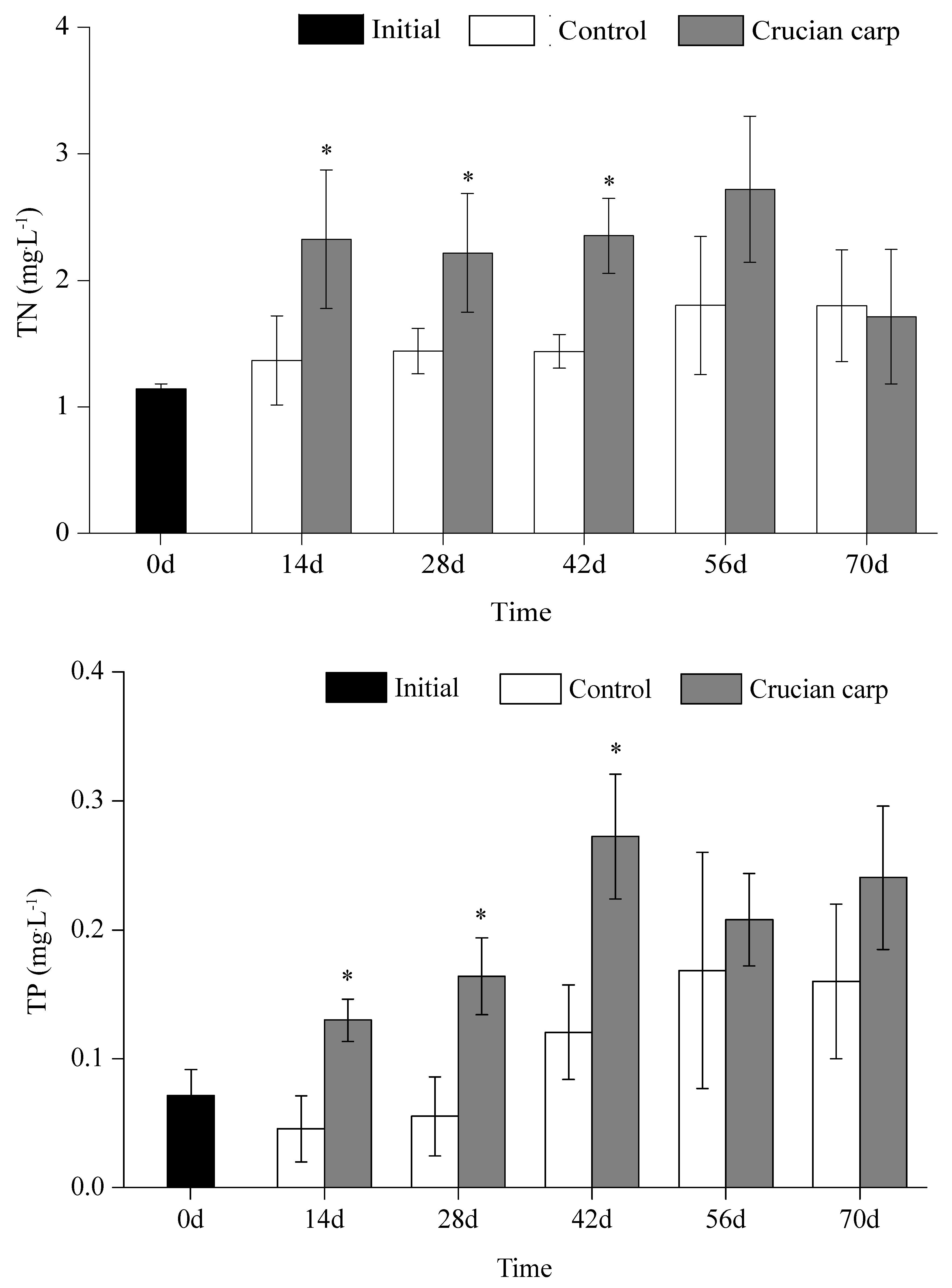 Water Free Full Text Effects Of Crucian Carp Carassius Auratus On Water Quality In Aquatic Ecosystems An Experimental Mesocosm Study