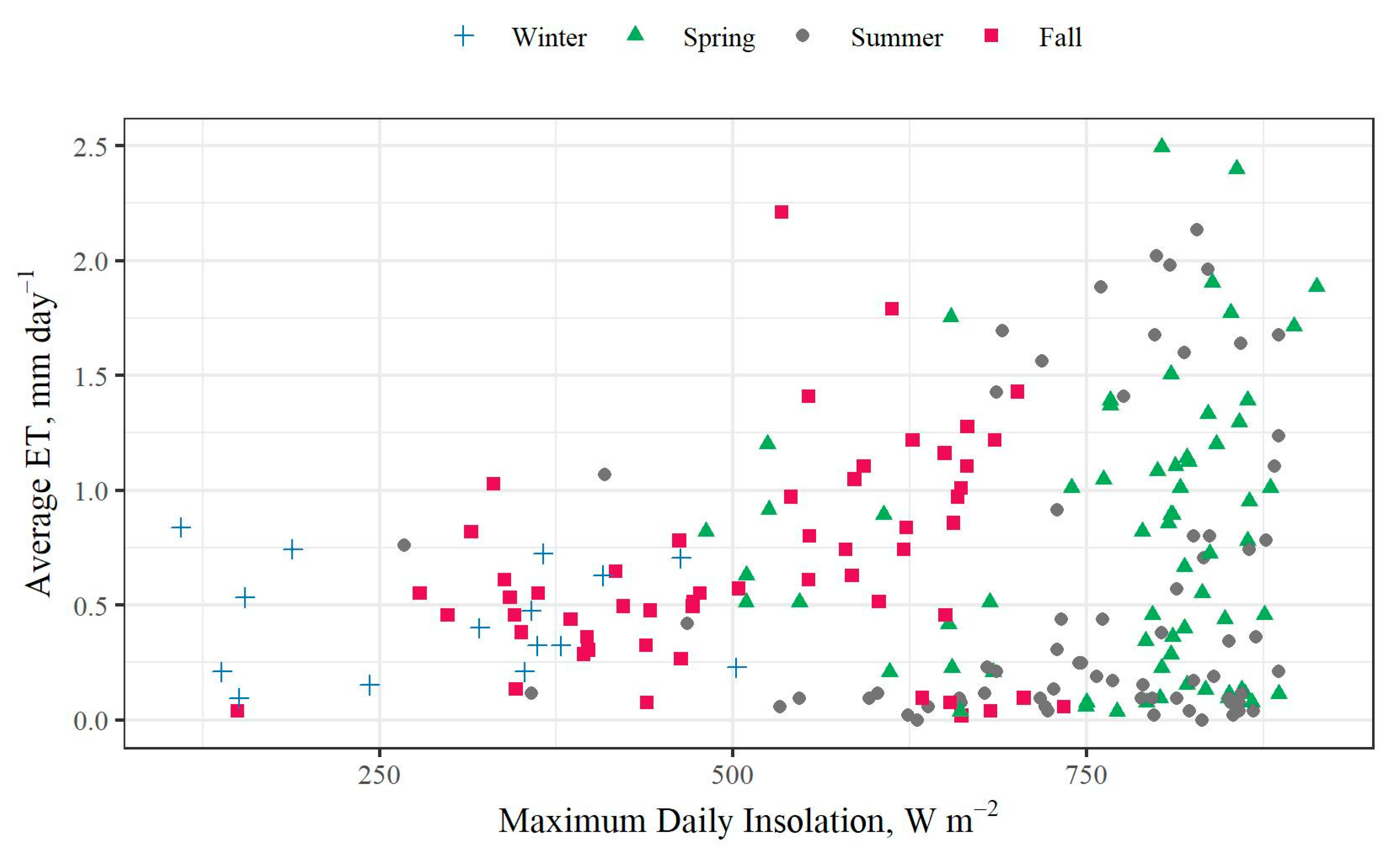 Water | Free Full-Text | Hydrologic Performance of an Extensive Green ...