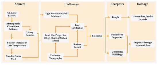 water free full text analysis of the most severe flood events in turkey 1960 2014 which triggering mechanisms and aggravating pathways can be identified html