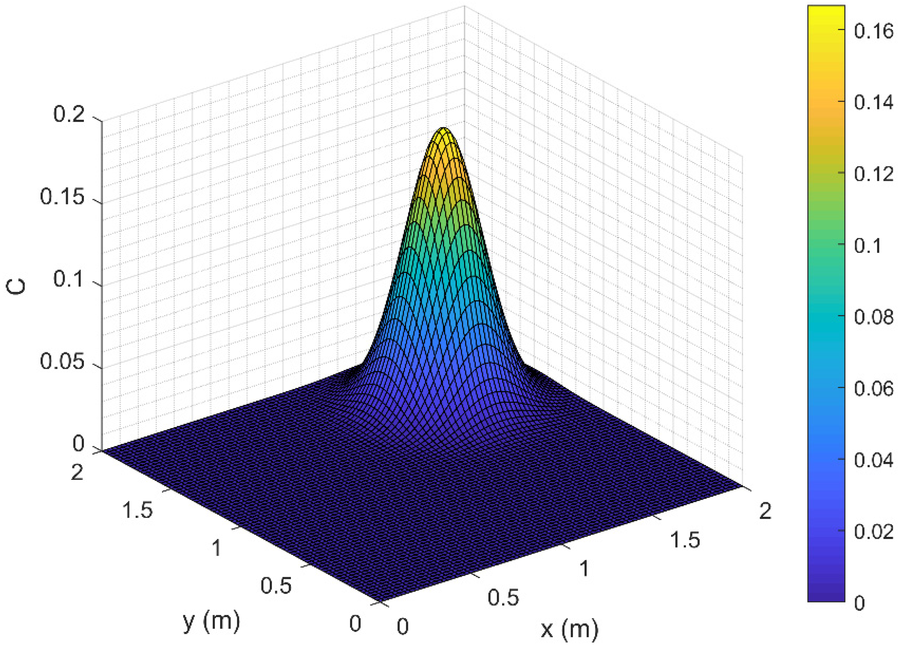 Water | Free Full-Text | B-Spline Method of Lines for Simulation of ...