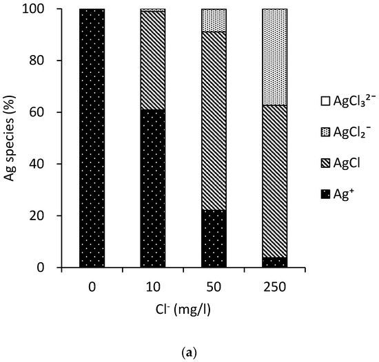 Water Free FullText Effect of Chloride Ions on the PointofUse