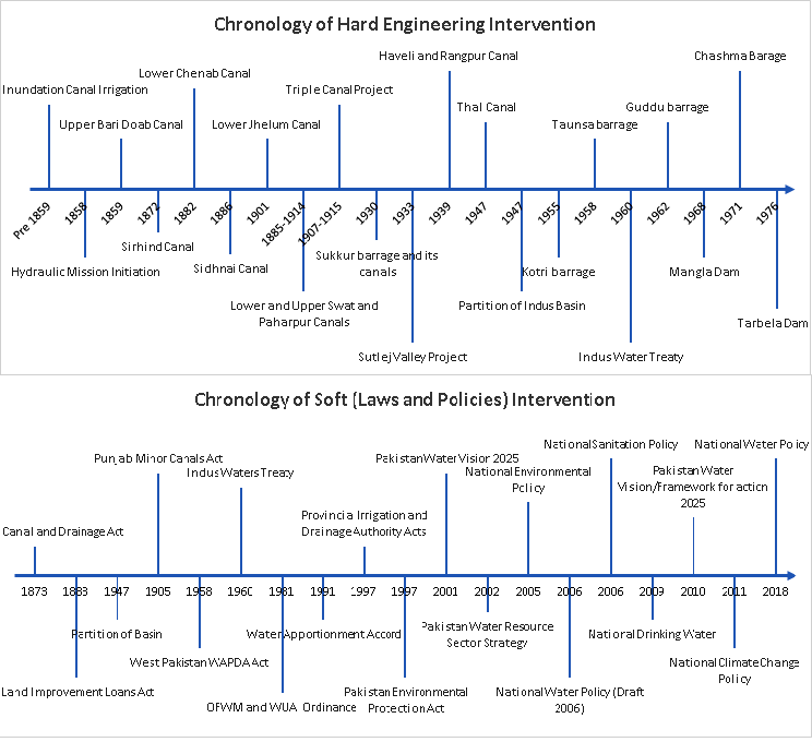 Chronological Order Meaning In Urdu