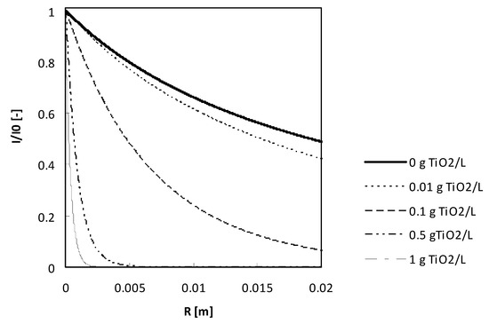 How Photocatalyst Dosage and Ultrasound Application