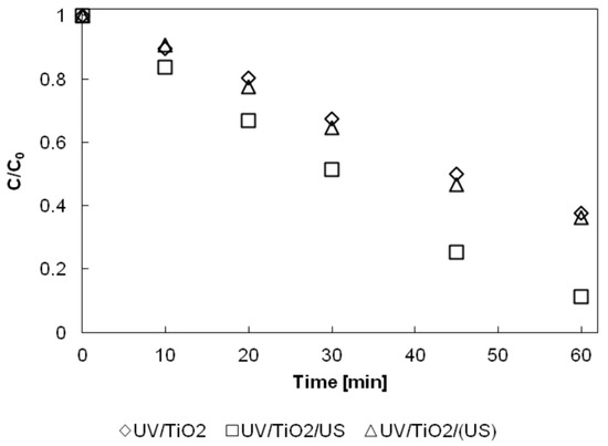 How Photocatalyst Dosage and Ultrasound Application