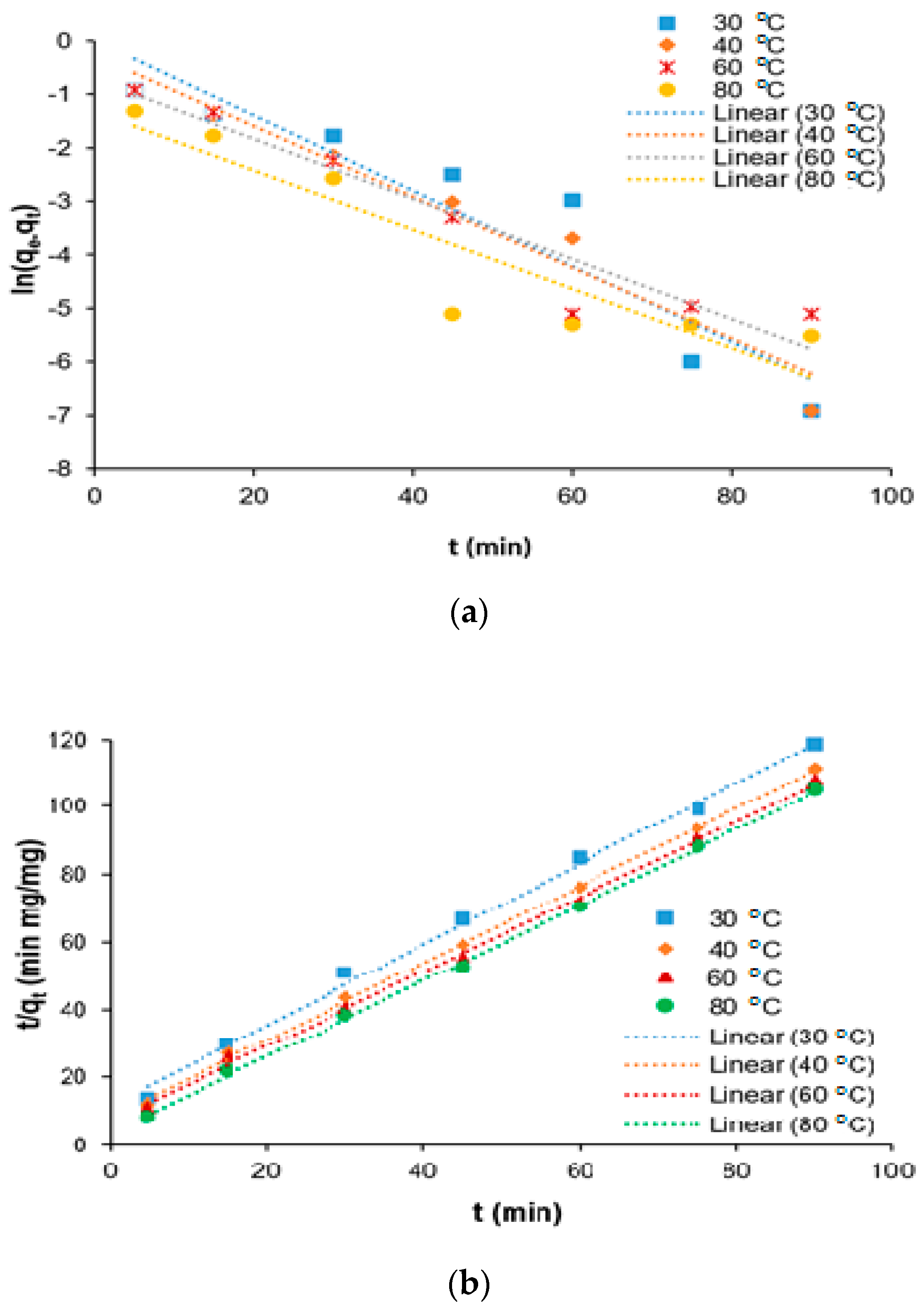 Water Free Full Text Kinetics And Isotherm Modeling For The Treatment Of Rubber Processing Effluent Using Iron Ii Sulphate Waste As A Coagulant Html