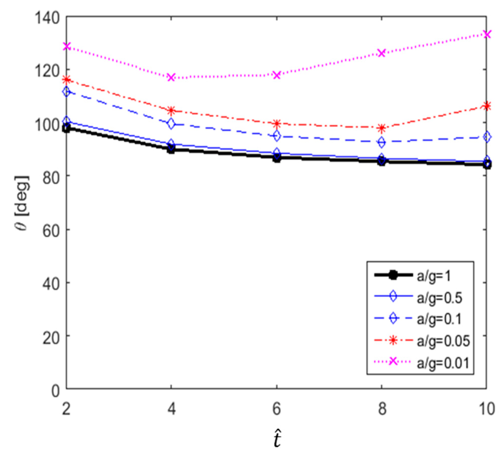 Water | Free Full-Text | Numerical Analysis of Drag Force Acting on 2D ...