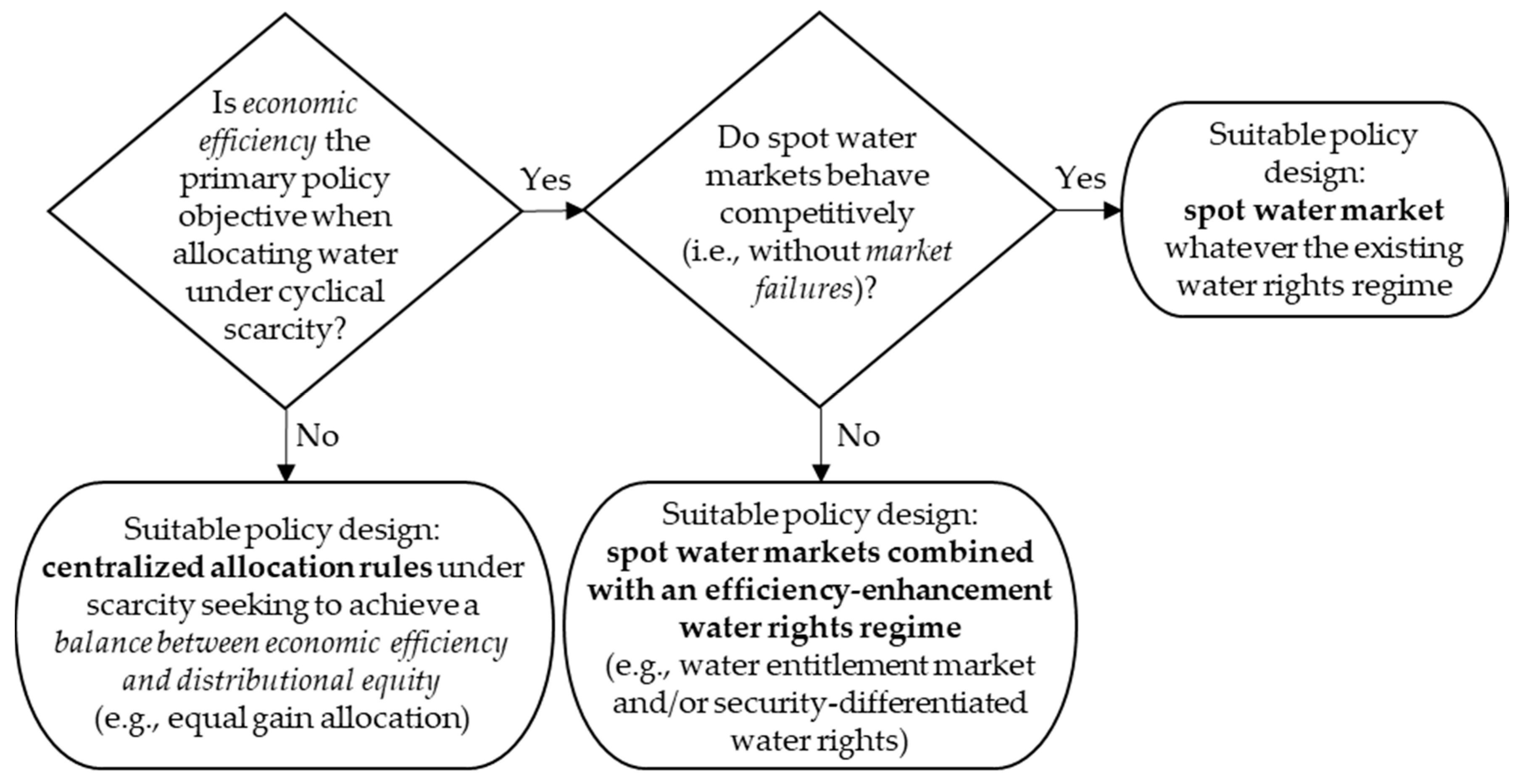 Water Free Full Text Agricultural Water Allocation Under Cyclical Scarcity The Role Of Priority Water Rights Html Water Free Full Text Agricultural Water Allocation Under Cyclical Scarcity The Role Of Priority Water Rights Html