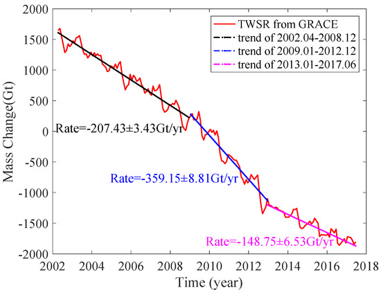 Water Free Full Text Mass Balance Of The Greenland Ice Sheet From Grace And Surface Mass Balance Modelling Html